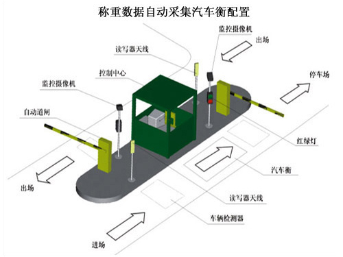 無(wú)人值守稱(chēng)重系統(tǒng)